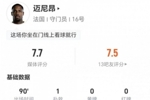 迈尼昂本场1扑救+3高球拦截 11长传6成功+2对抗2成功 获评7.7分
